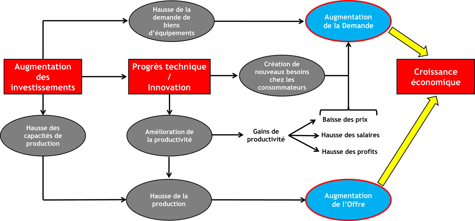 Dissertation croissance progres technique et emploi